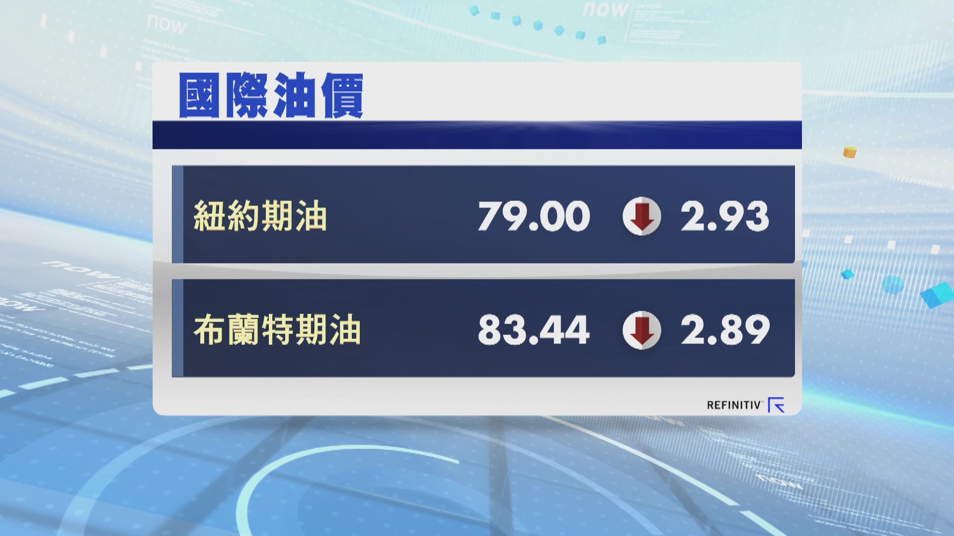 油價跌逾3%  因美國原油庫存意外增加