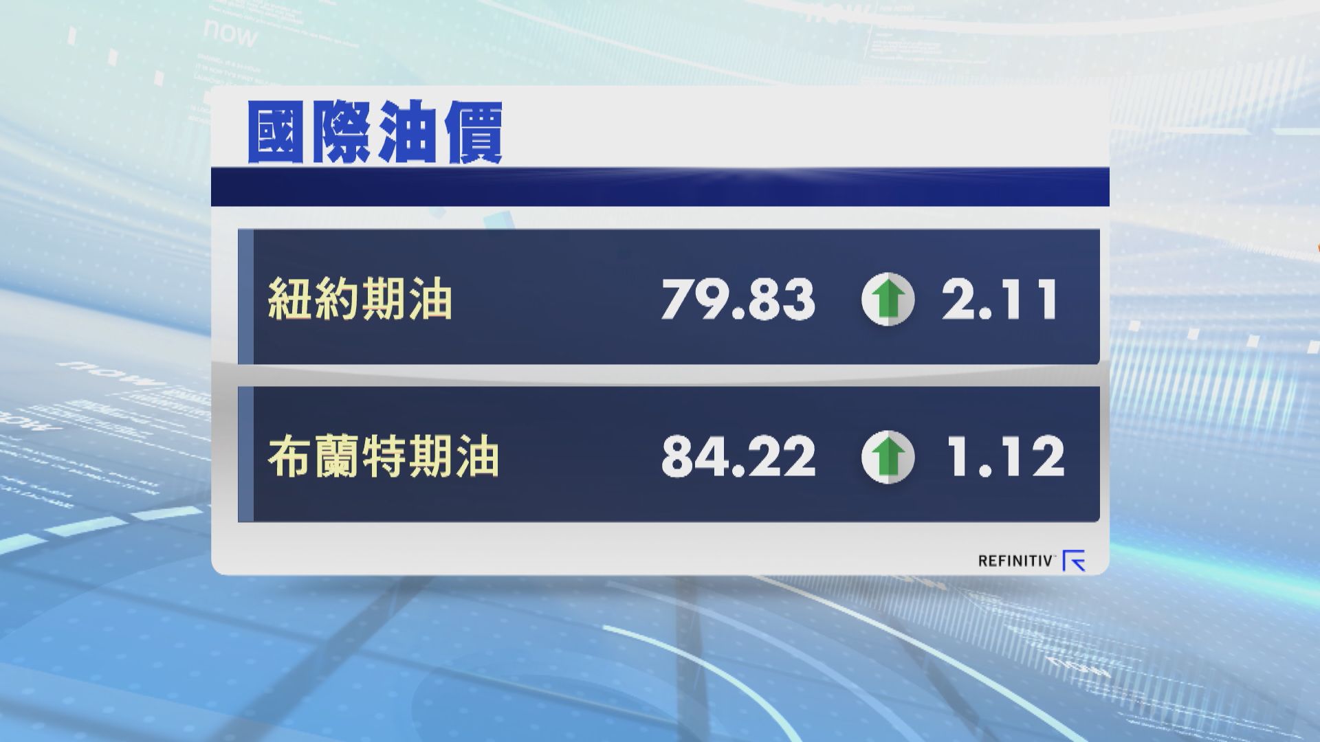 油價上升 因中東緊張局勢升溫