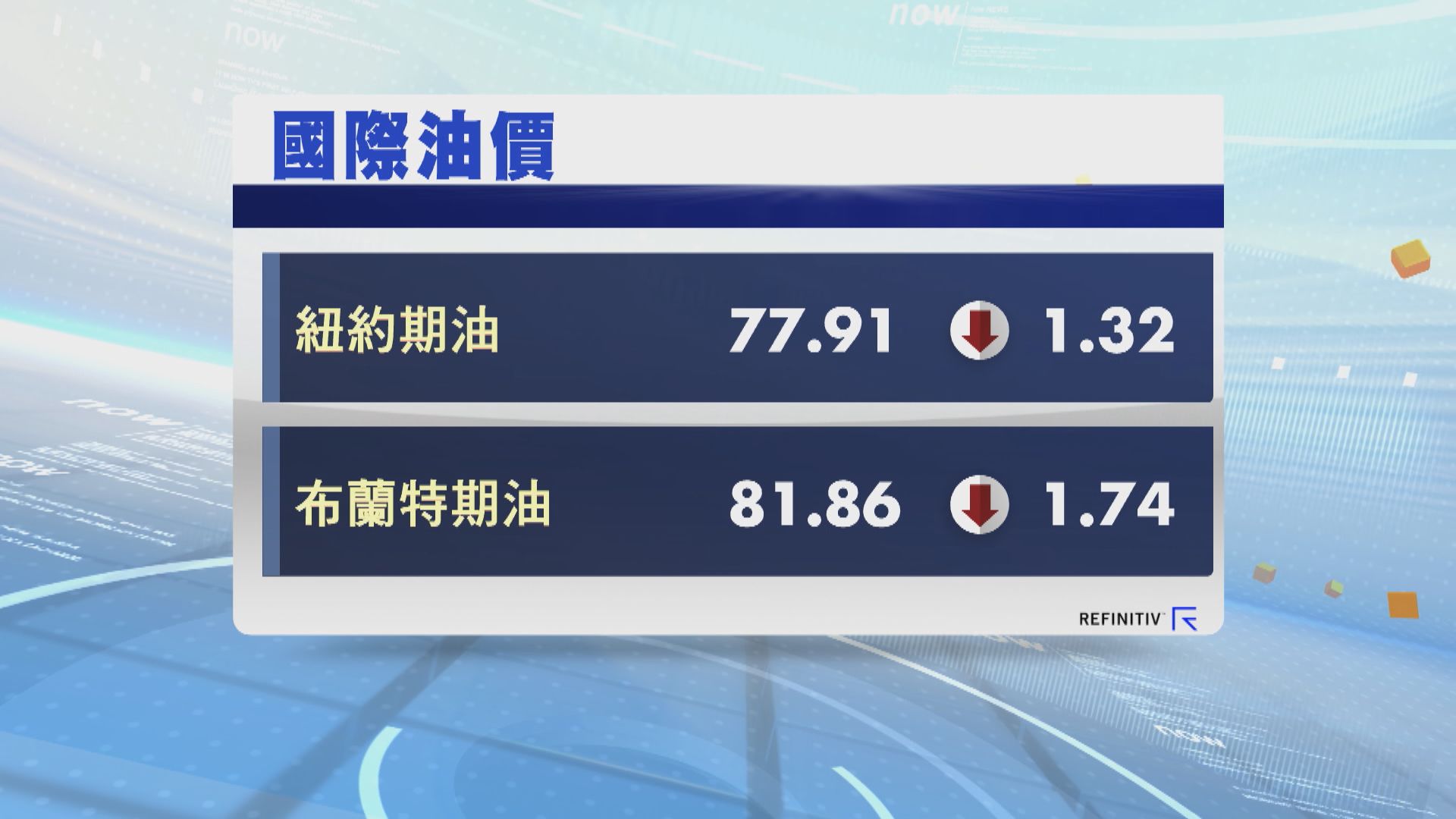 油價2連跌 因美國成品油庫存意外增加