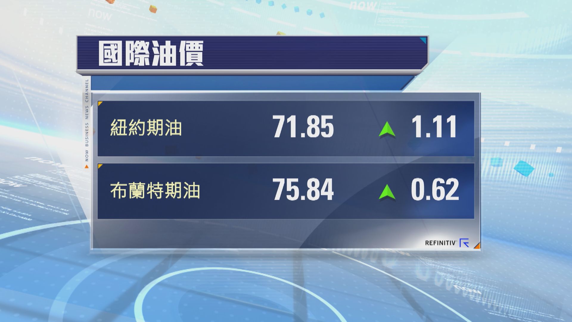 油價上升　因俄羅斯及美國供應減少