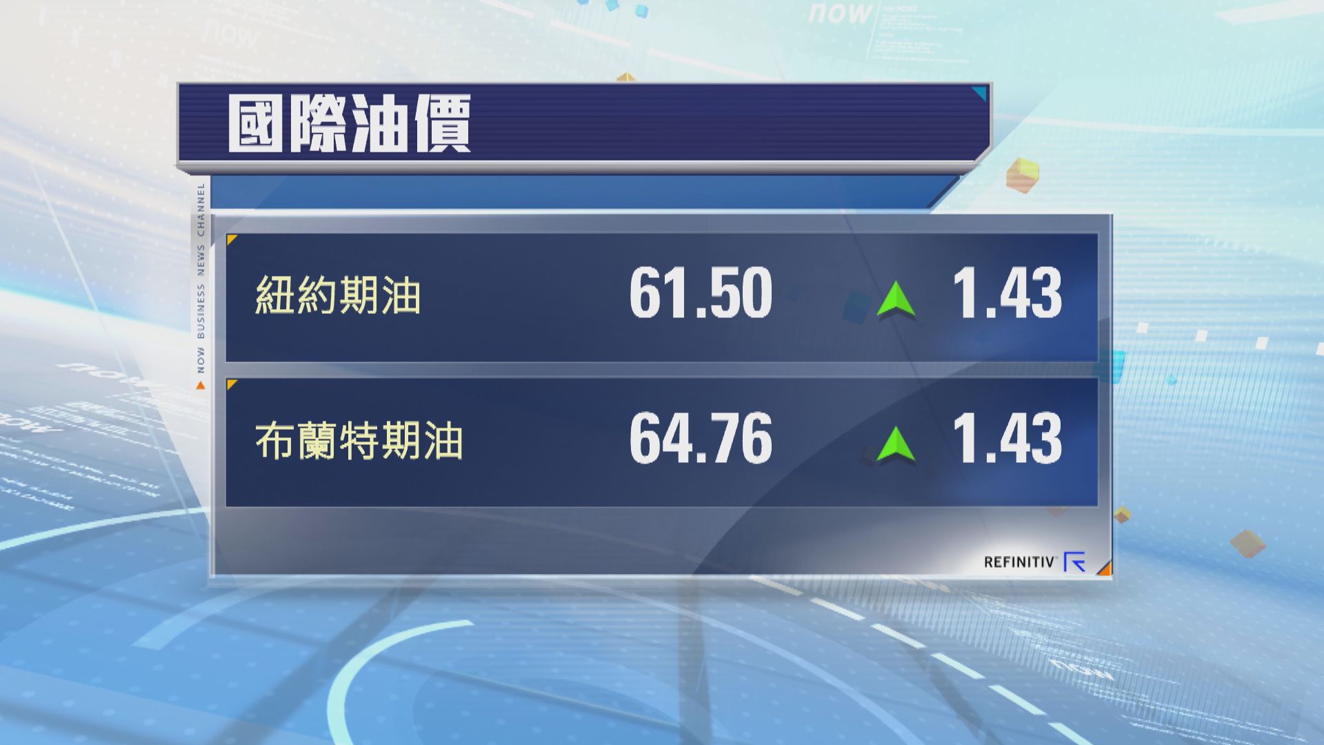 油價升逾2%　因美國能源部長稱可阻止伊朗石油出口