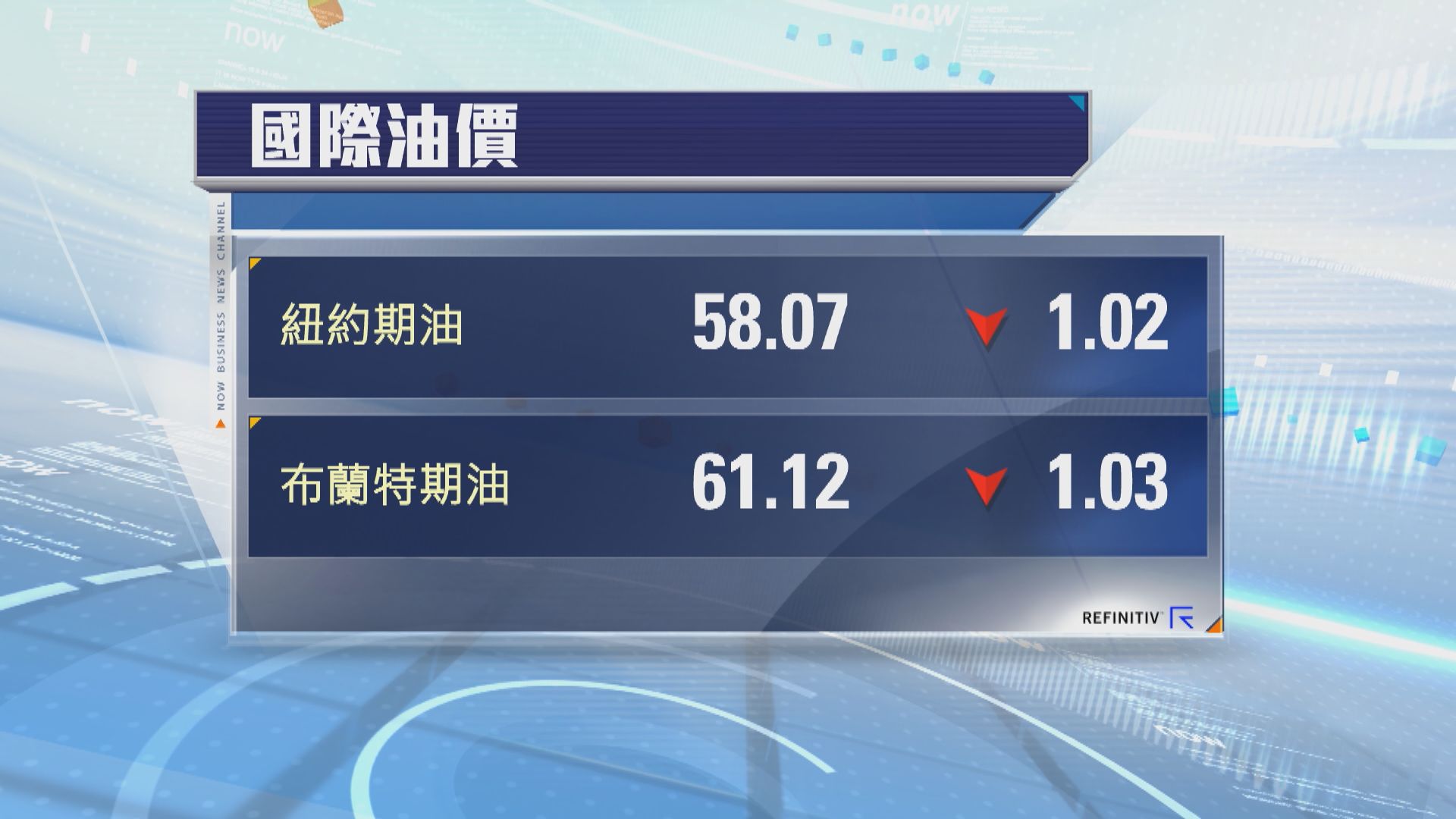 油價跌逾1%　憂美國不減息不利經濟