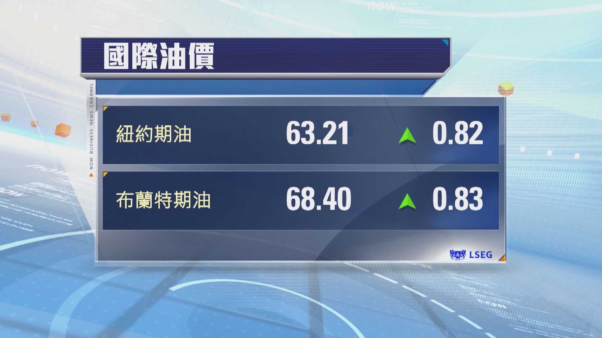 國際油價升逾1%　連升三日