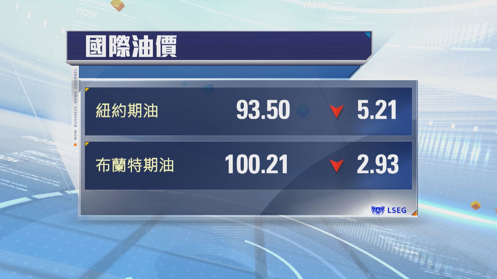 油價結束3連升　部分船隻駛過霍爾木茲海峽