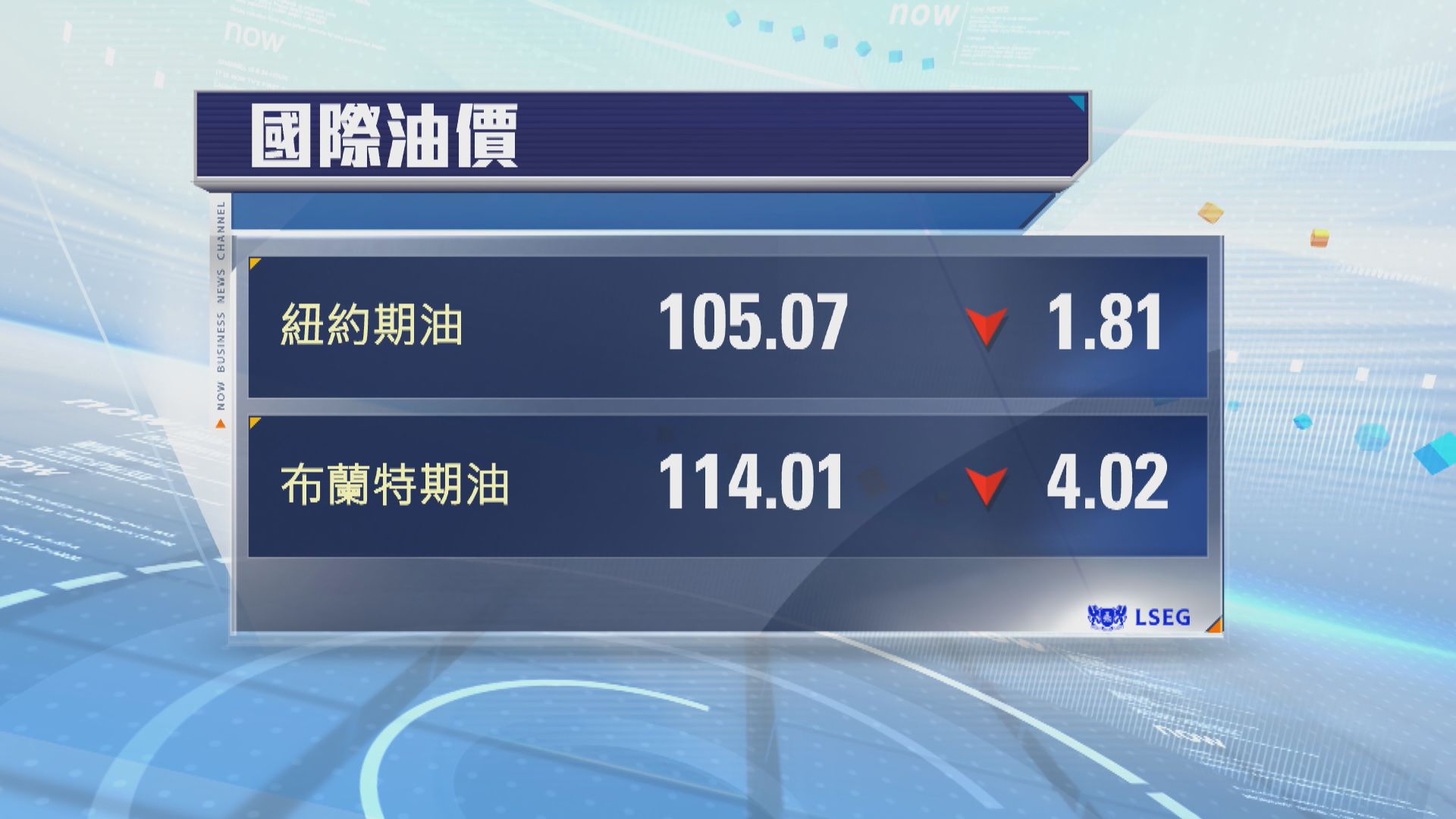 油價先升後跌　布油曾觸及4年高位