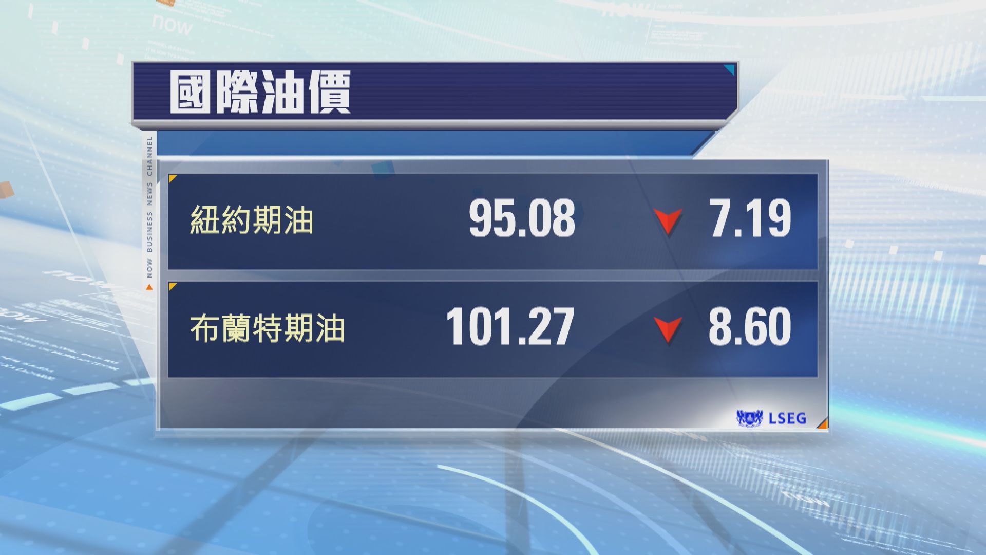國際油價回落