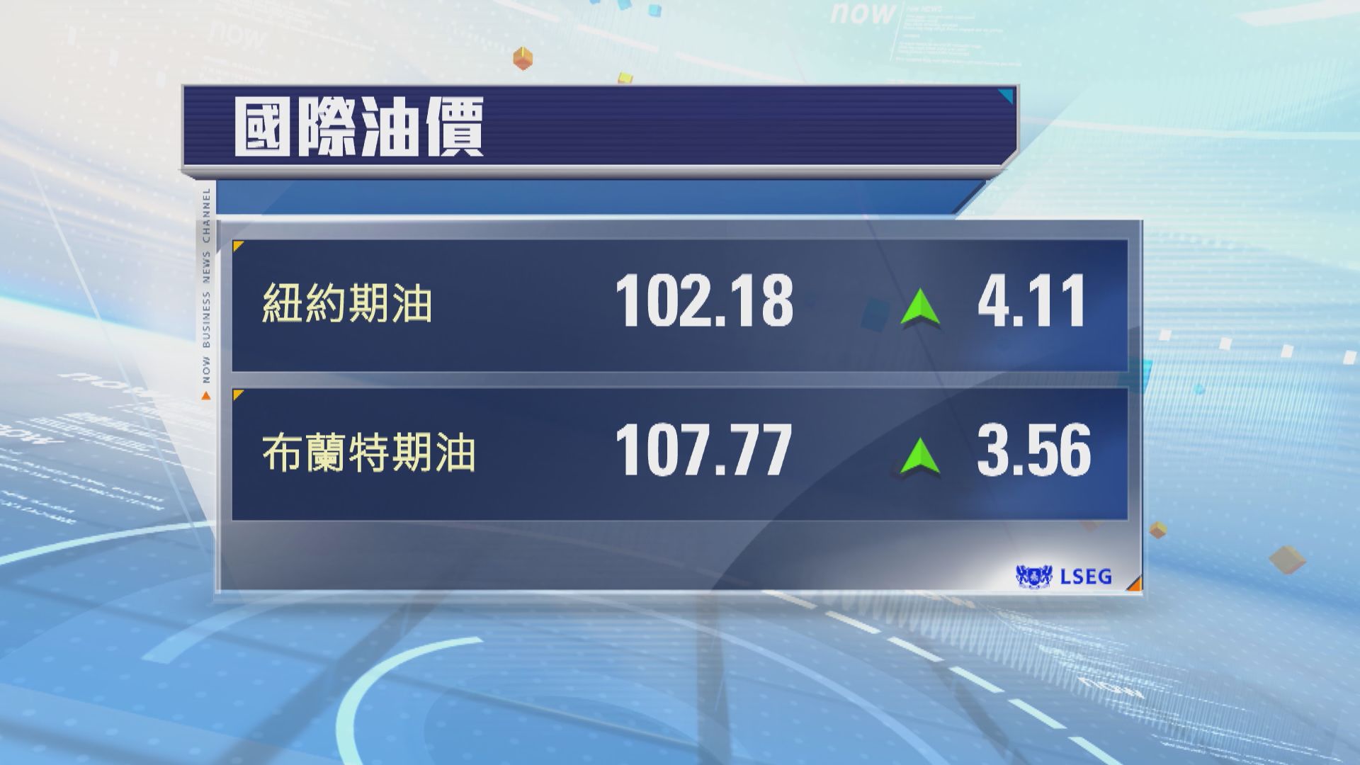 油價連升3天　美伊和平協議仍難達成