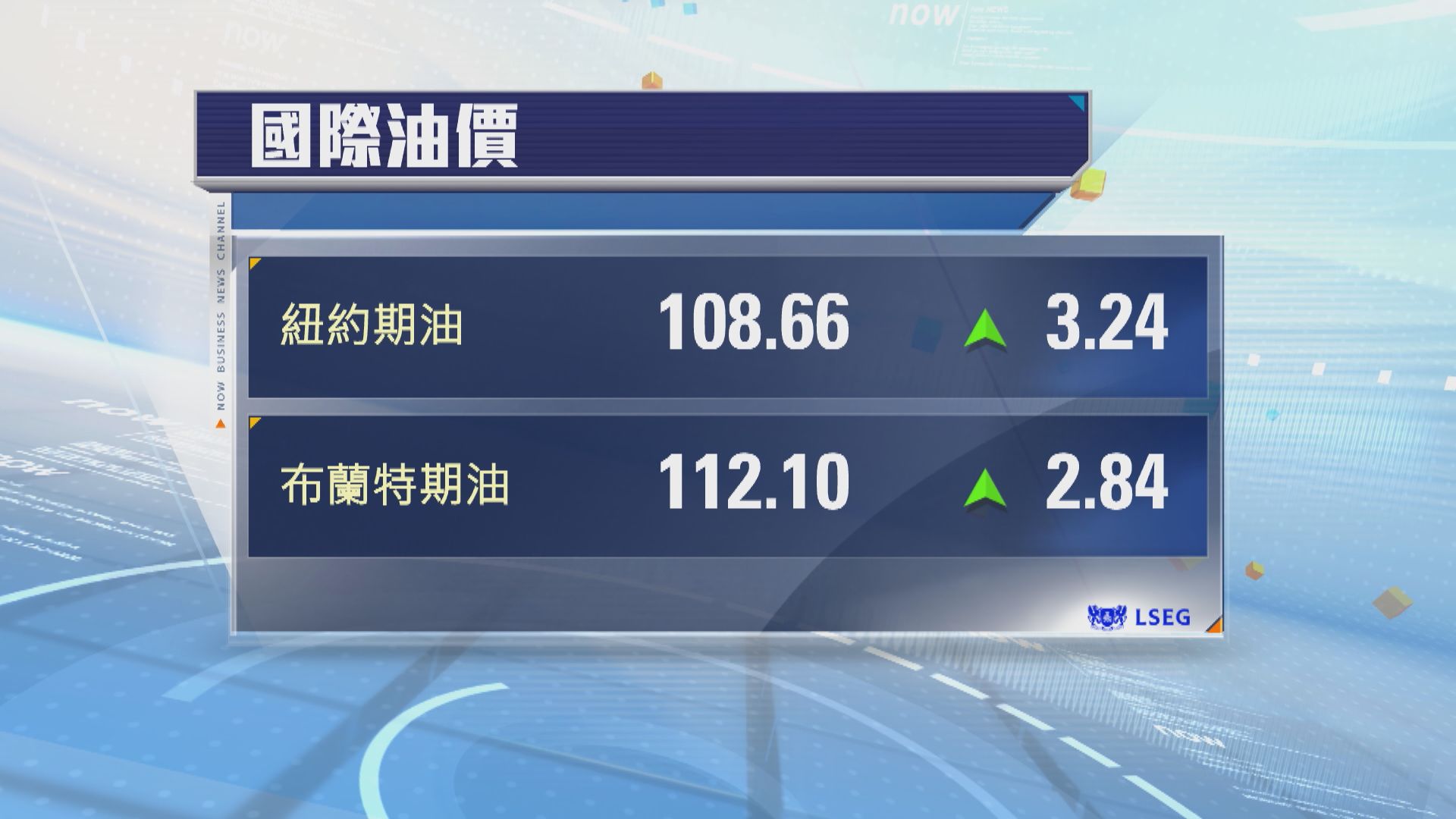 油價3連升　因原油供應中斷憂慮持續