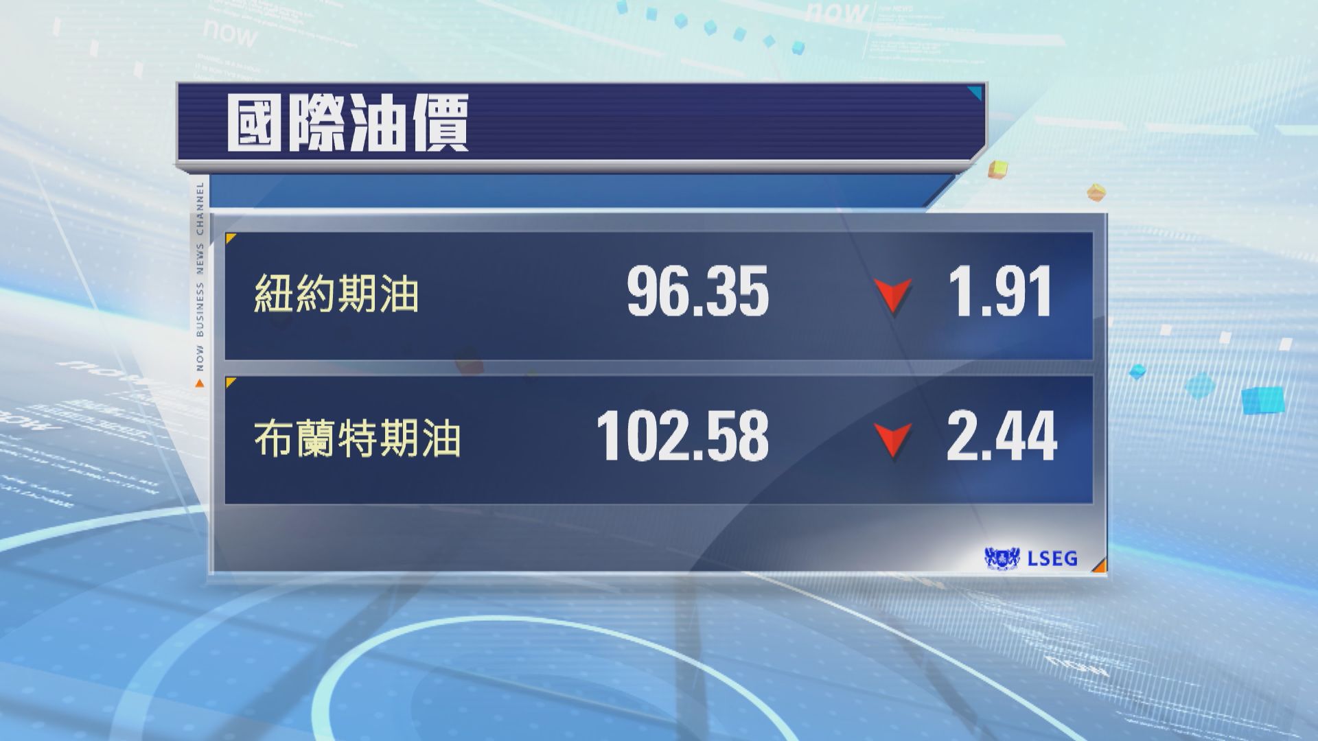 油價三連跌並跌至近兩周低位