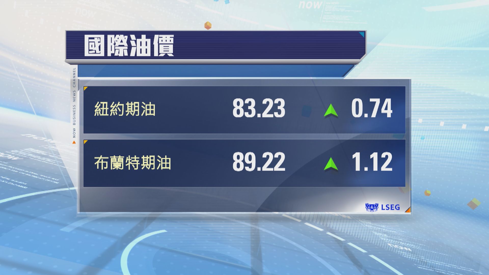 油價升約1%　也門胡塞武裝擬對沙特實施海上禁運