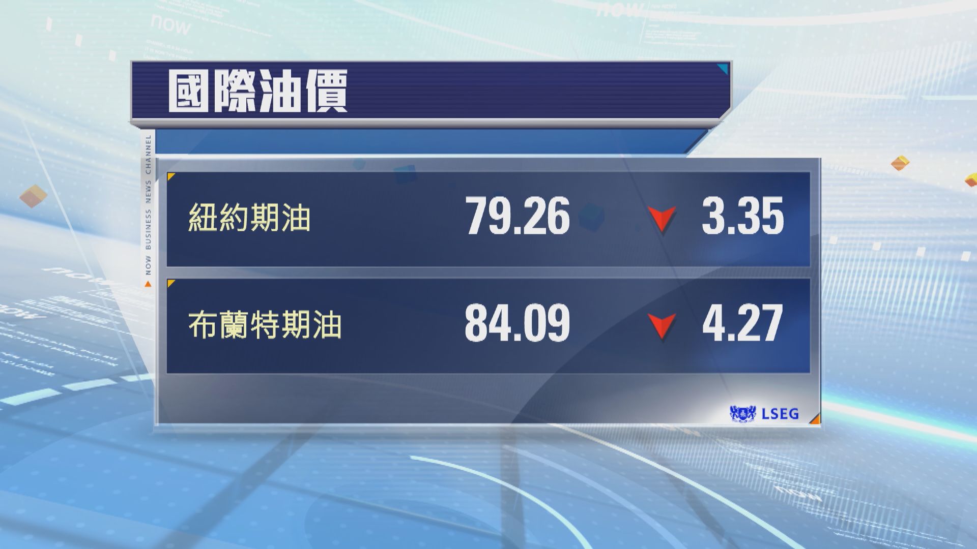 油價連跌3天　布油三日以來跌逾16%