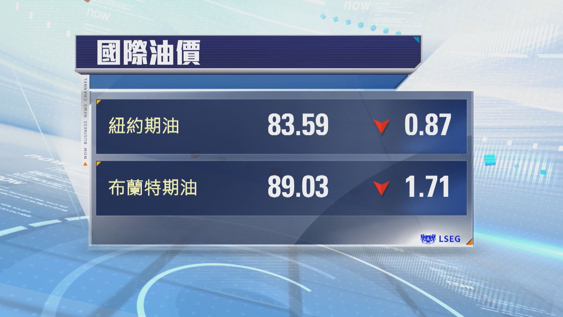 油價下跌　因有跡象顯示霍爾木茲海峽運輪量增加