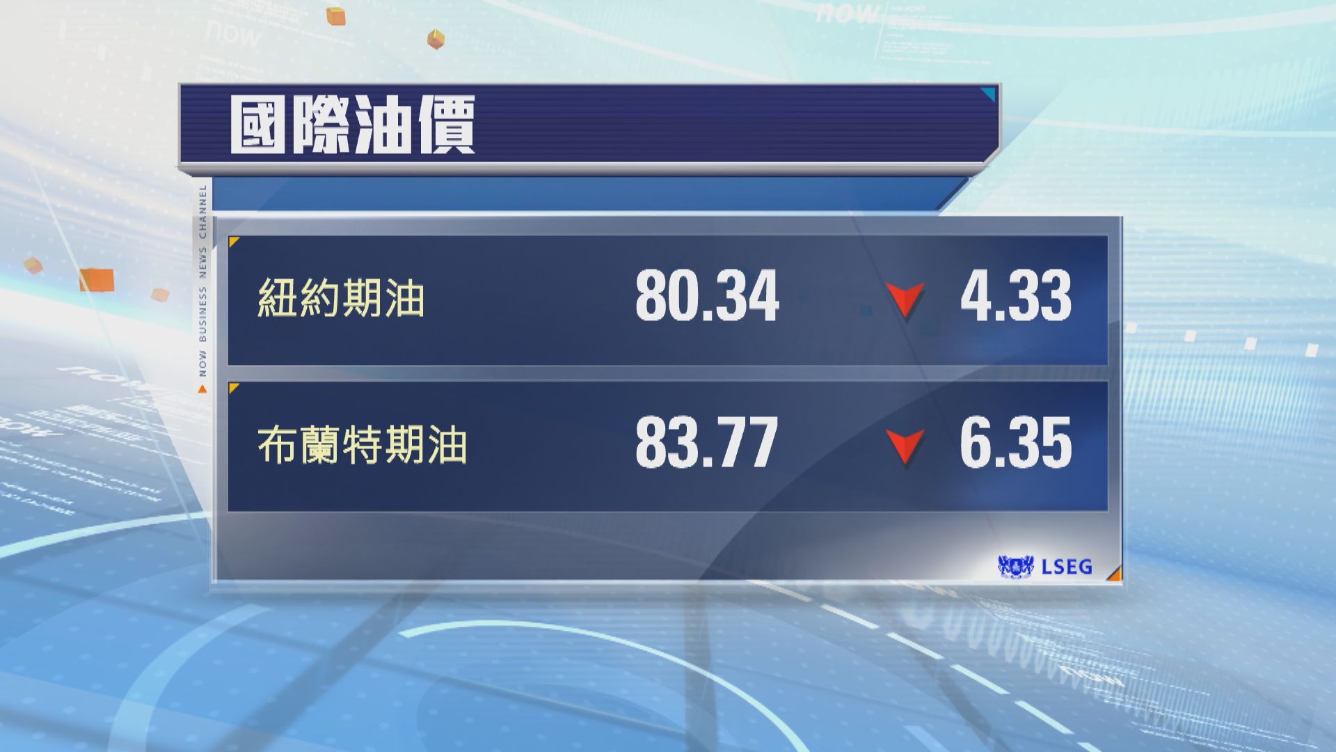 國際油價急跌　布蘭特期油見三周低位
