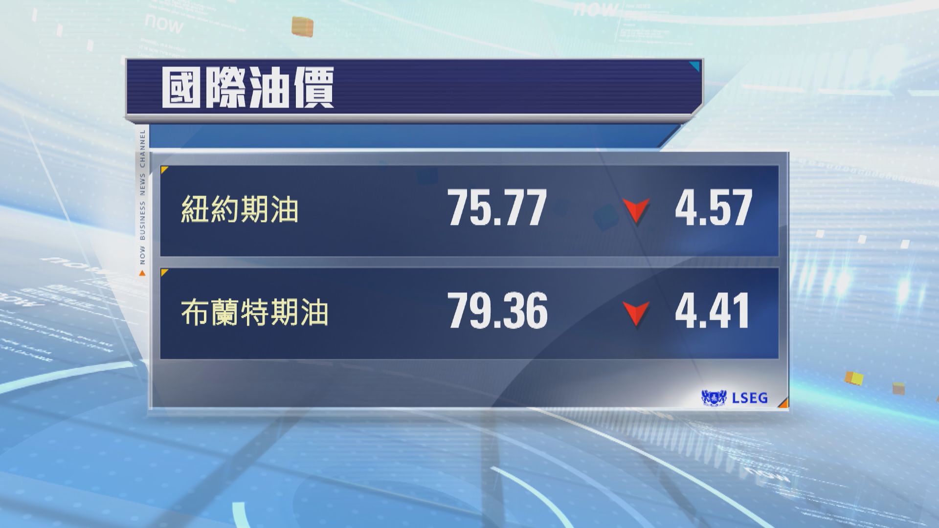 油價跌至逾三周低位　因霍爾木茲海峽有望恢復通航