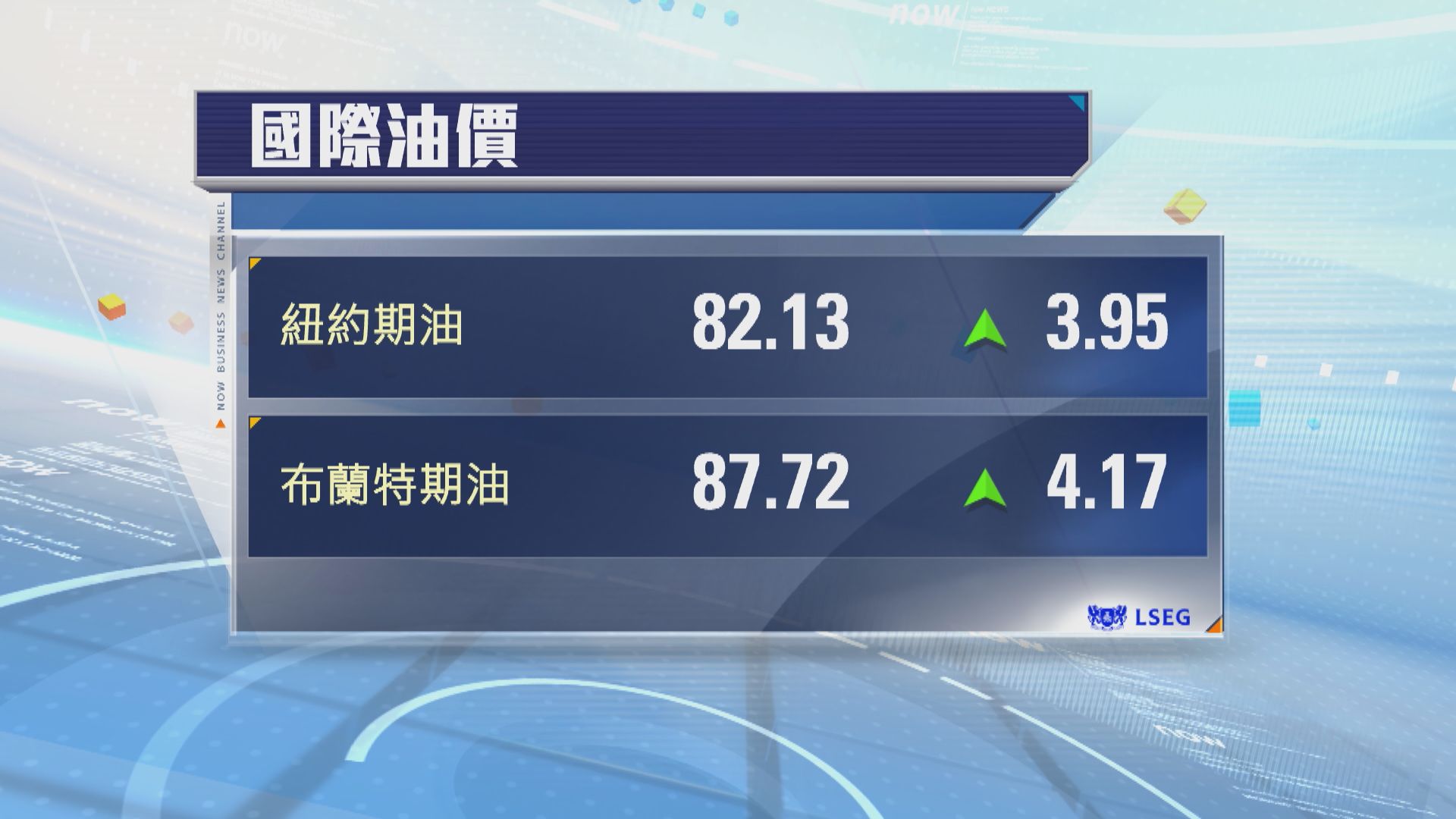 油價升5%　霍爾木茲海峽協議仍未達成