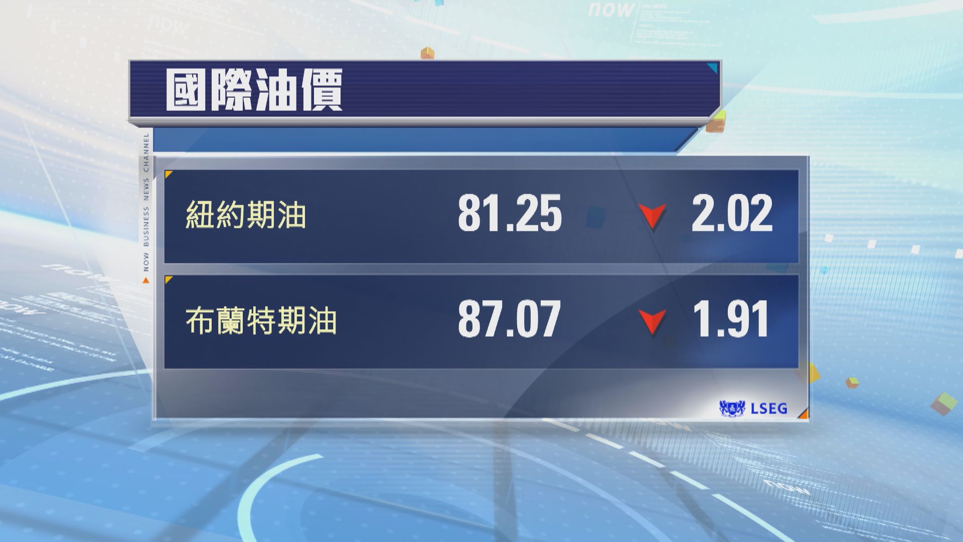 油價跌逾2%　憂全球石油需求疲弱