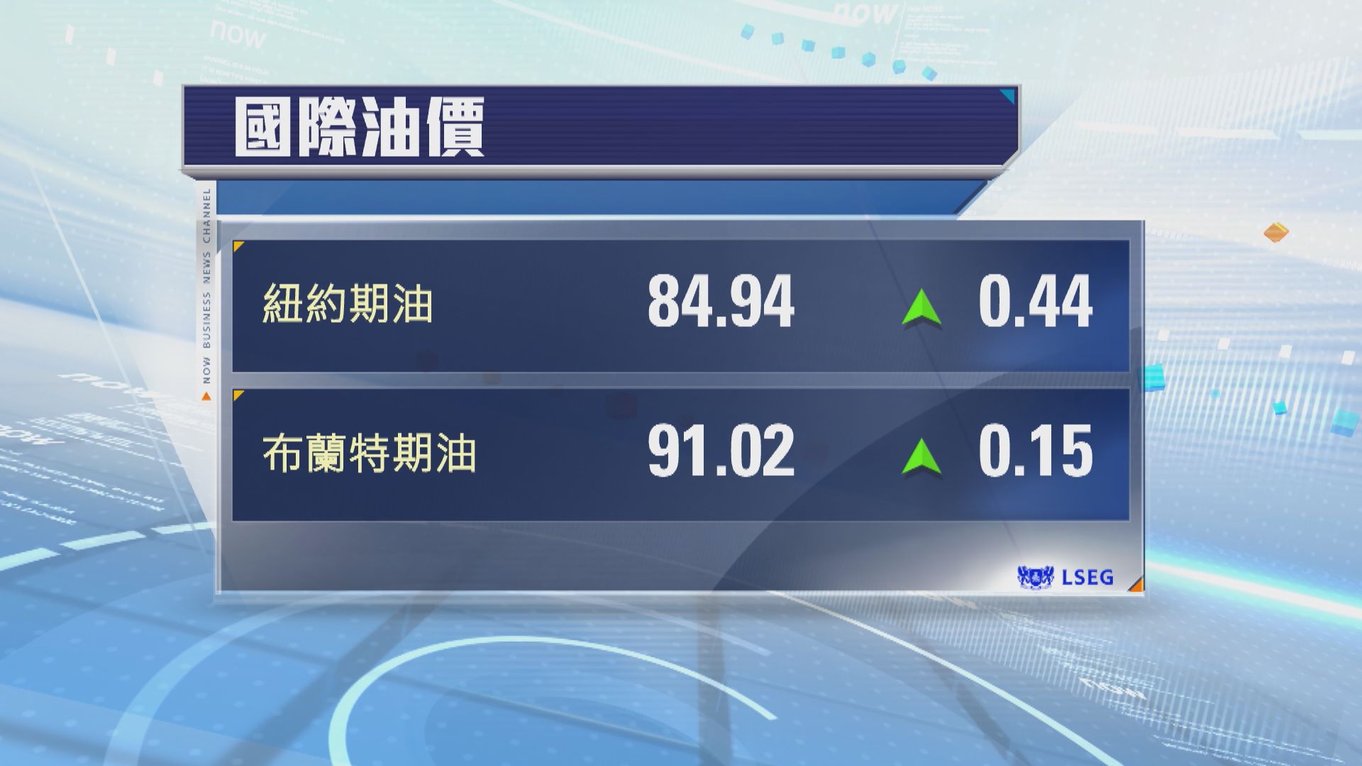 油價升至逾三周高位　受美伊緊張局勢推動