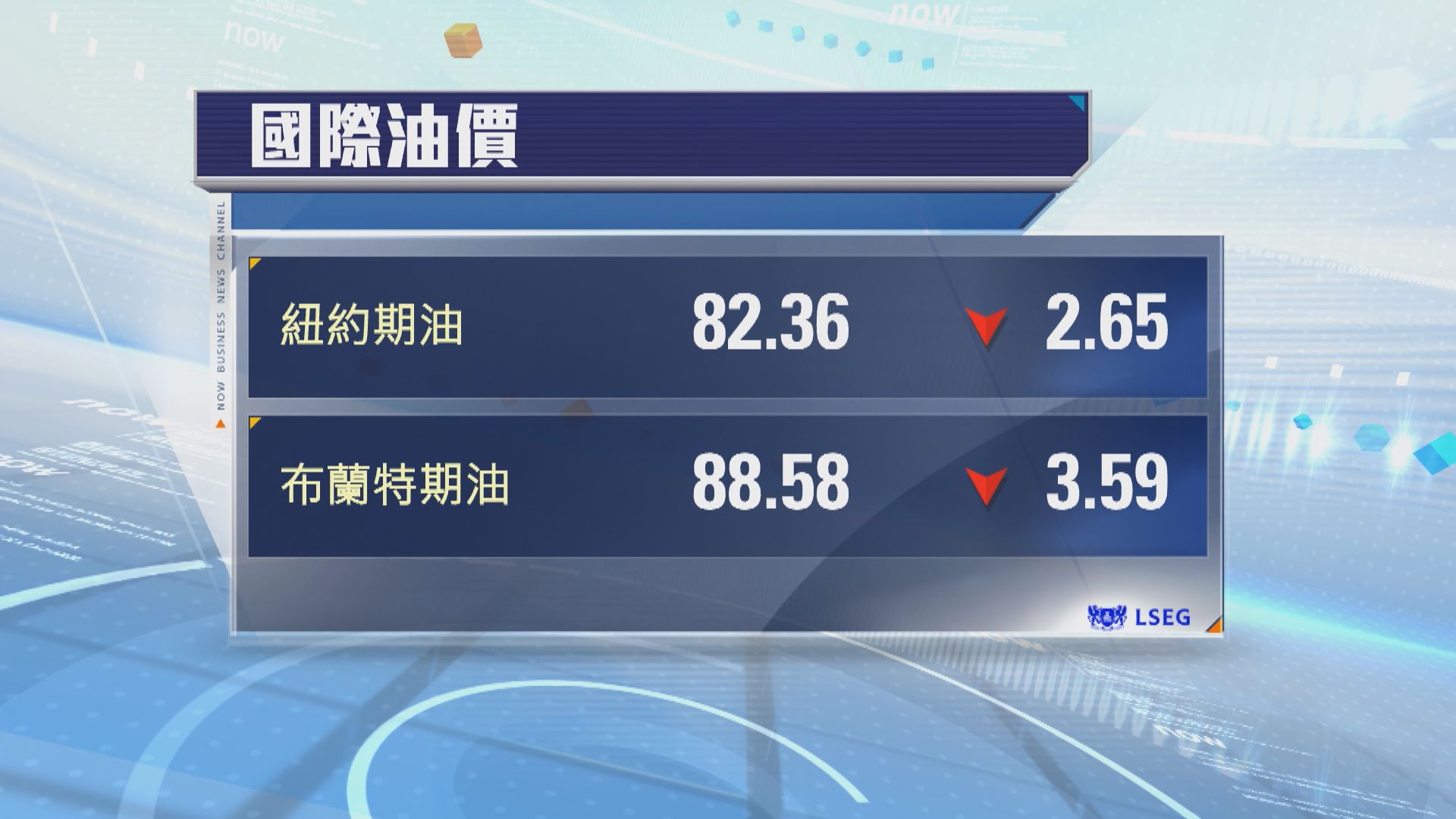油價跌逾3%兩連跌　布油跌穿每桶90美元