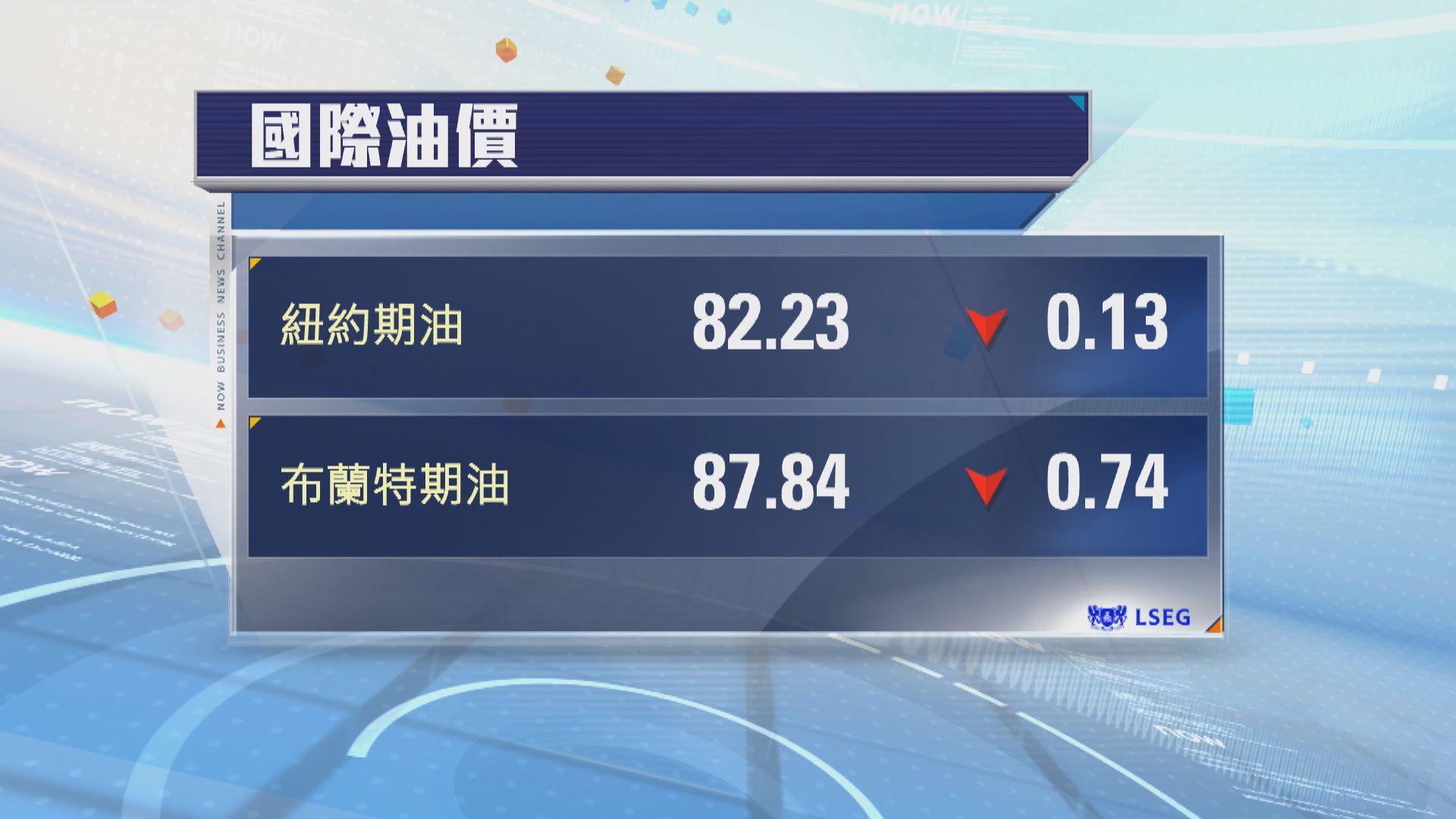 油價三連跌並跌至近兩周低位