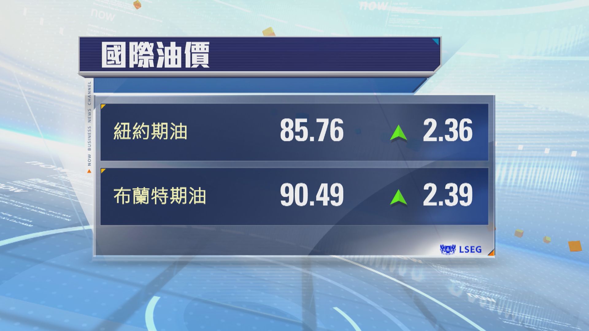 油價升近3%　布油升穿每桶90美元