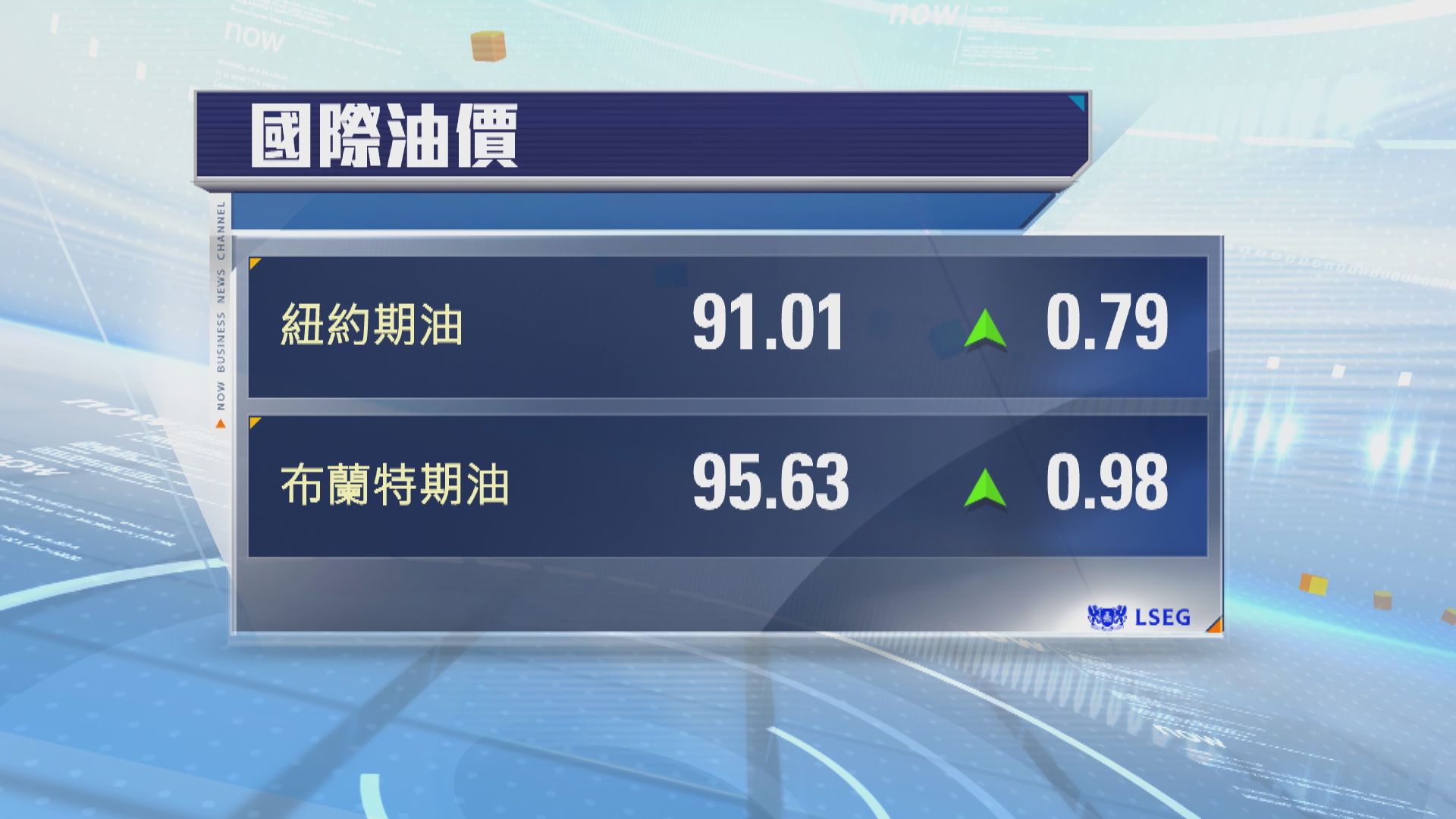 油價三連升　憂美伊衝突威脅供應