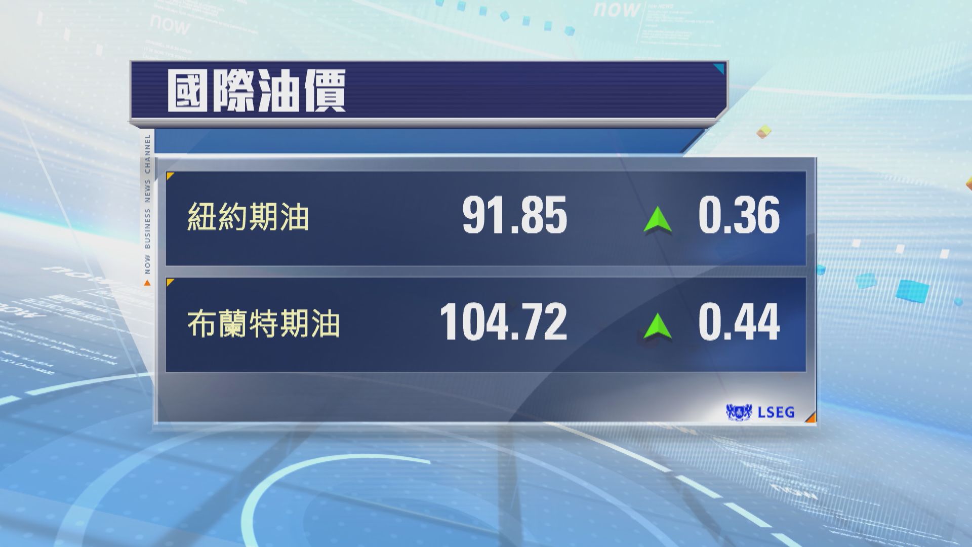 特朗普：普京同意向全球投放柴油　首批供應量逾30萬噸