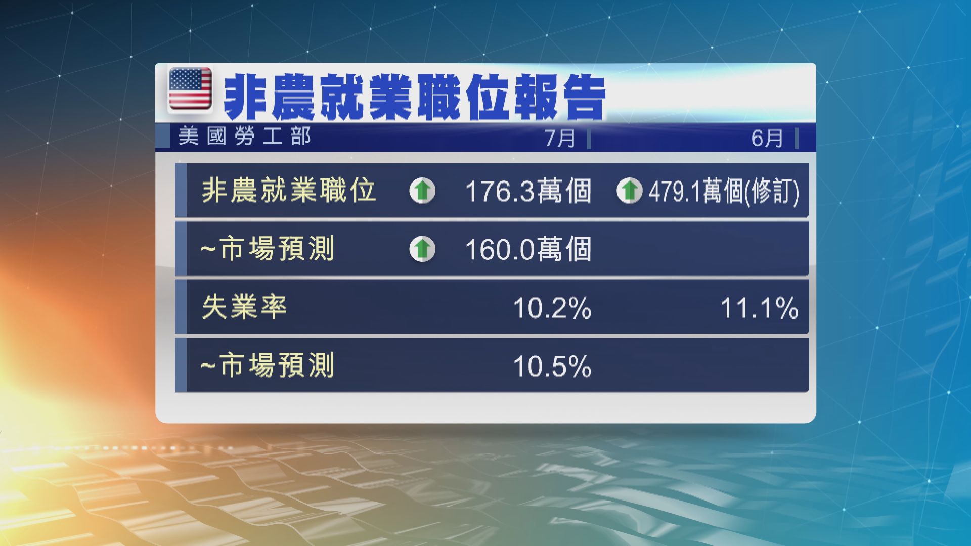美國7月失業15至26周人士達到破紀錄的650萬