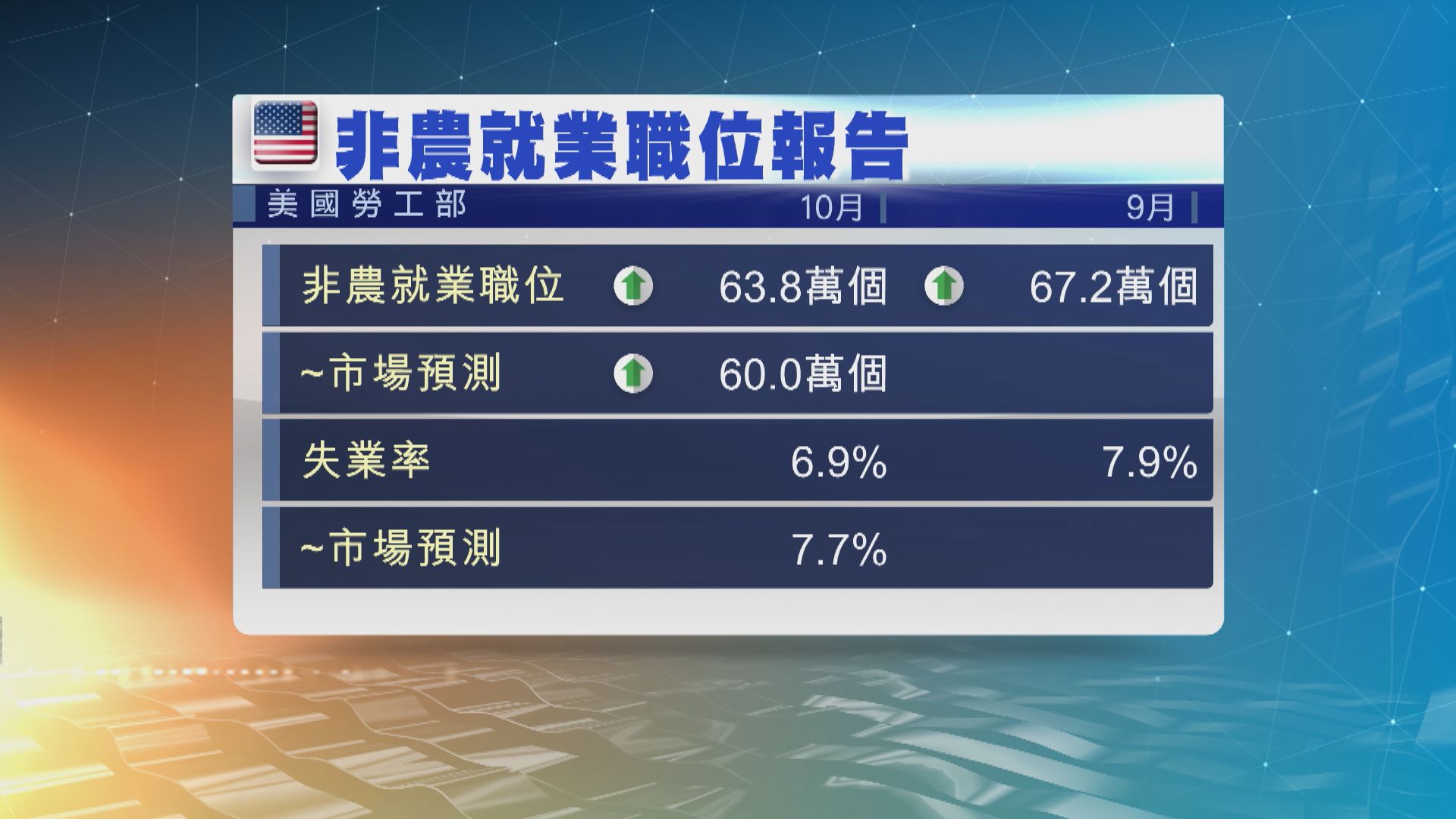 共和黨和白宮籲推小規模刺激經濟方案　遭民主黨拒絕
