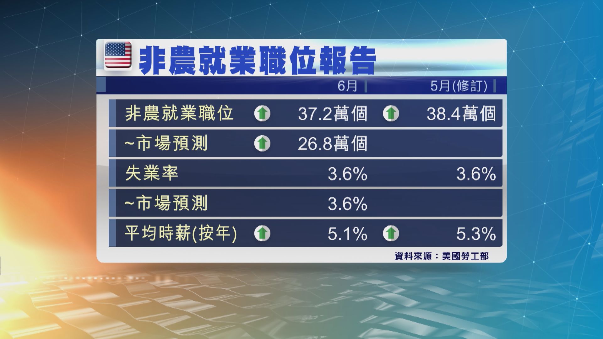 美國6月非農就業職位增37.2萬個　勝預期