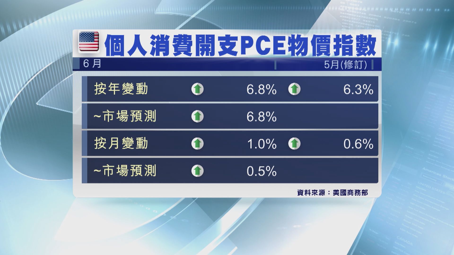 美國6月PCE物價指數錄得逾40年來最大按年升幅