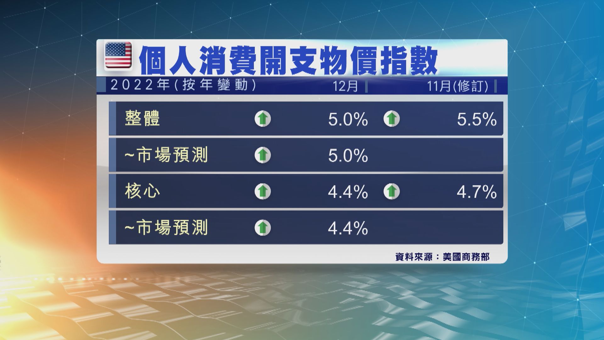 美國通脹壓力減弱　惟消費者開支連跌2個月