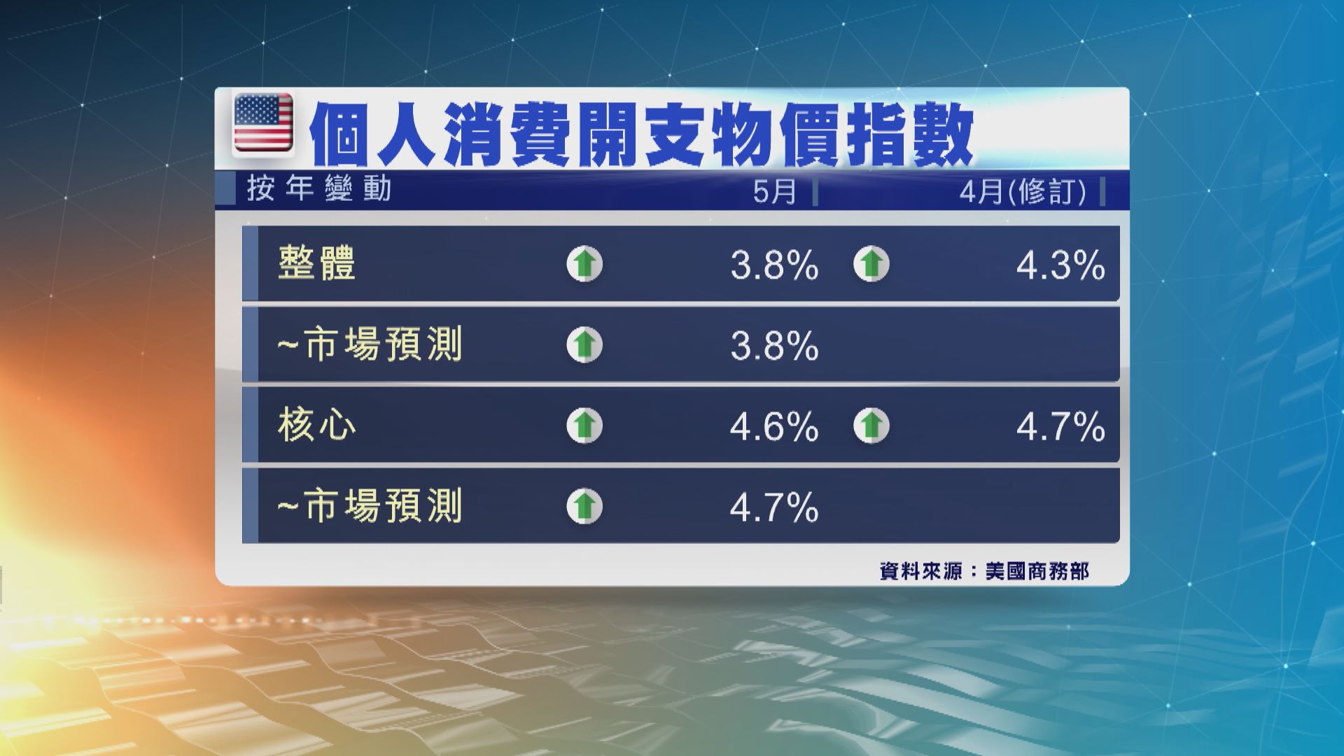 美國通脹和消費開支均有降溫跡象