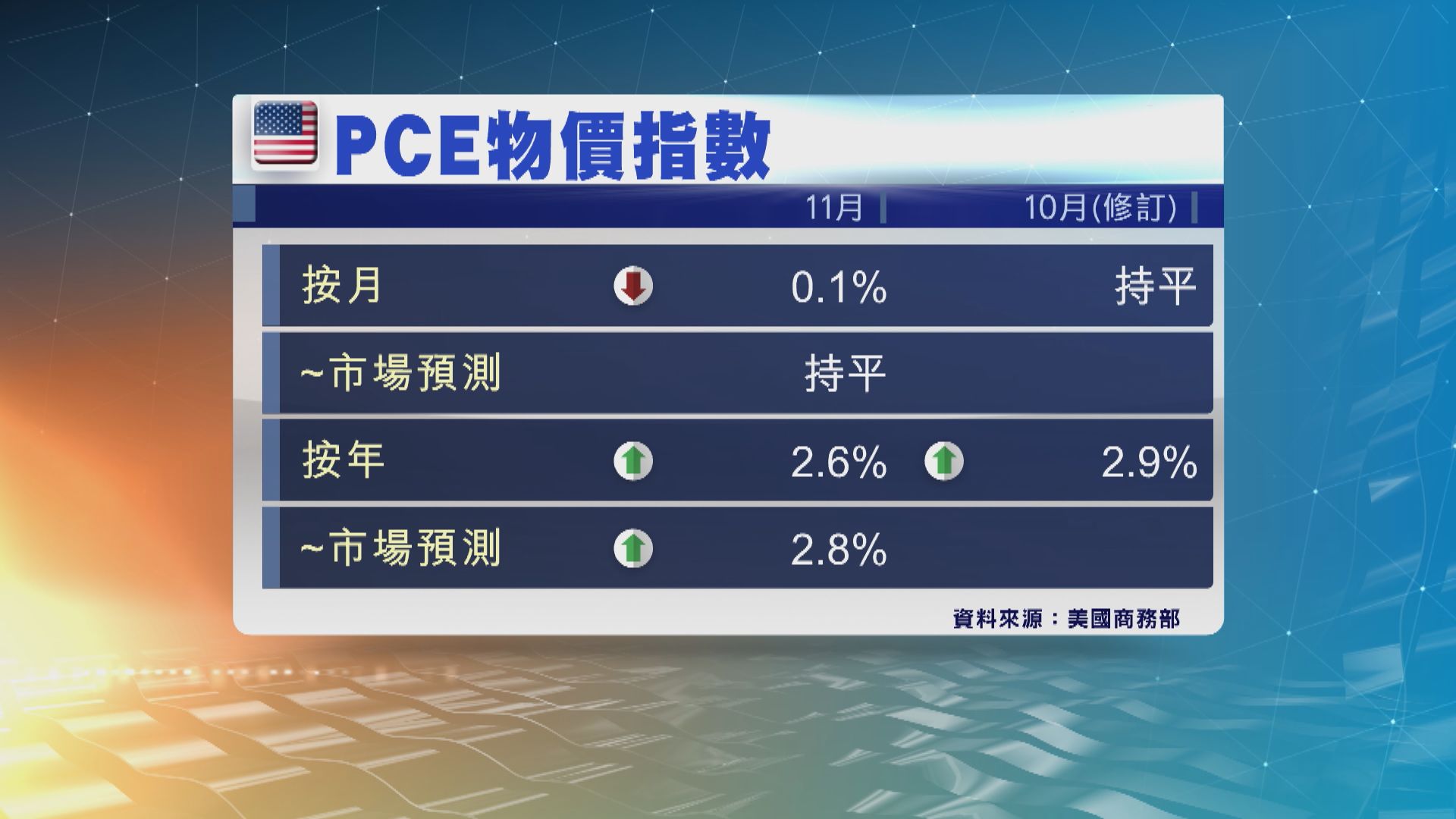 11月PCE物價指數顯示美國通脹迅速降溫