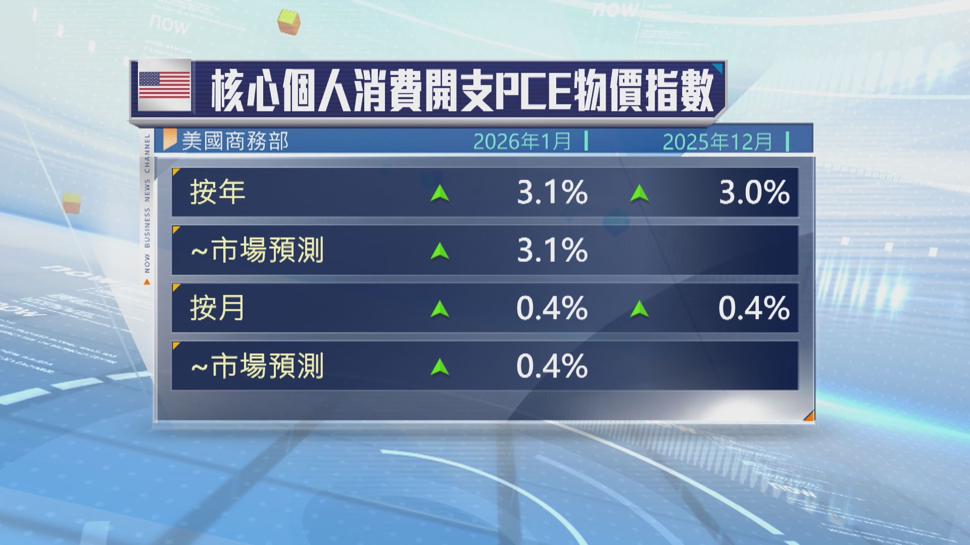 美國消費者信心跌至三個月來最低