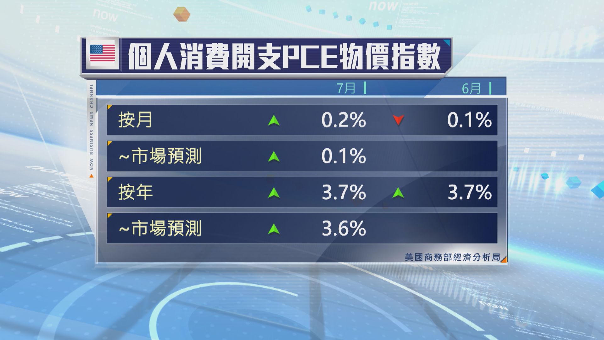 美國7月PCE物價指數按年升3.7%及按月升0.2%　均高過預期0.1個百分點