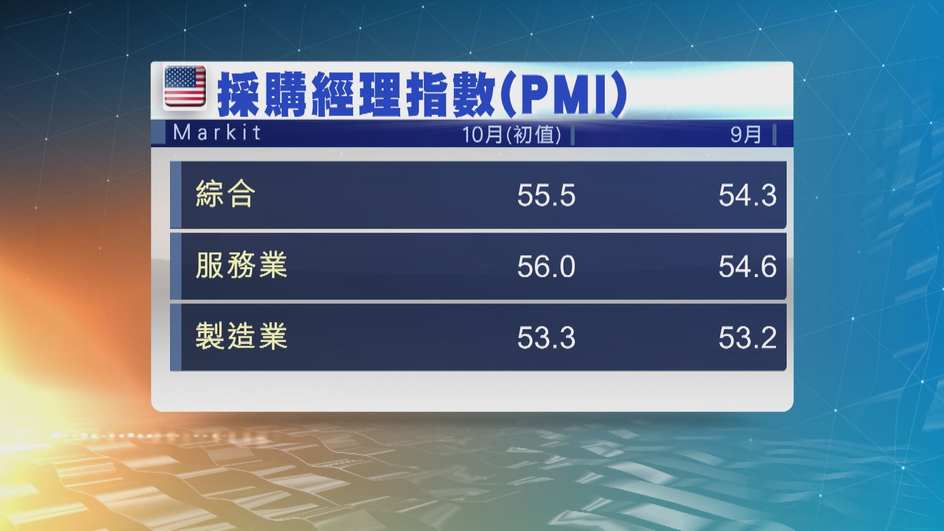 數據顯示美國商業活動擴張速度是20個月以來最快