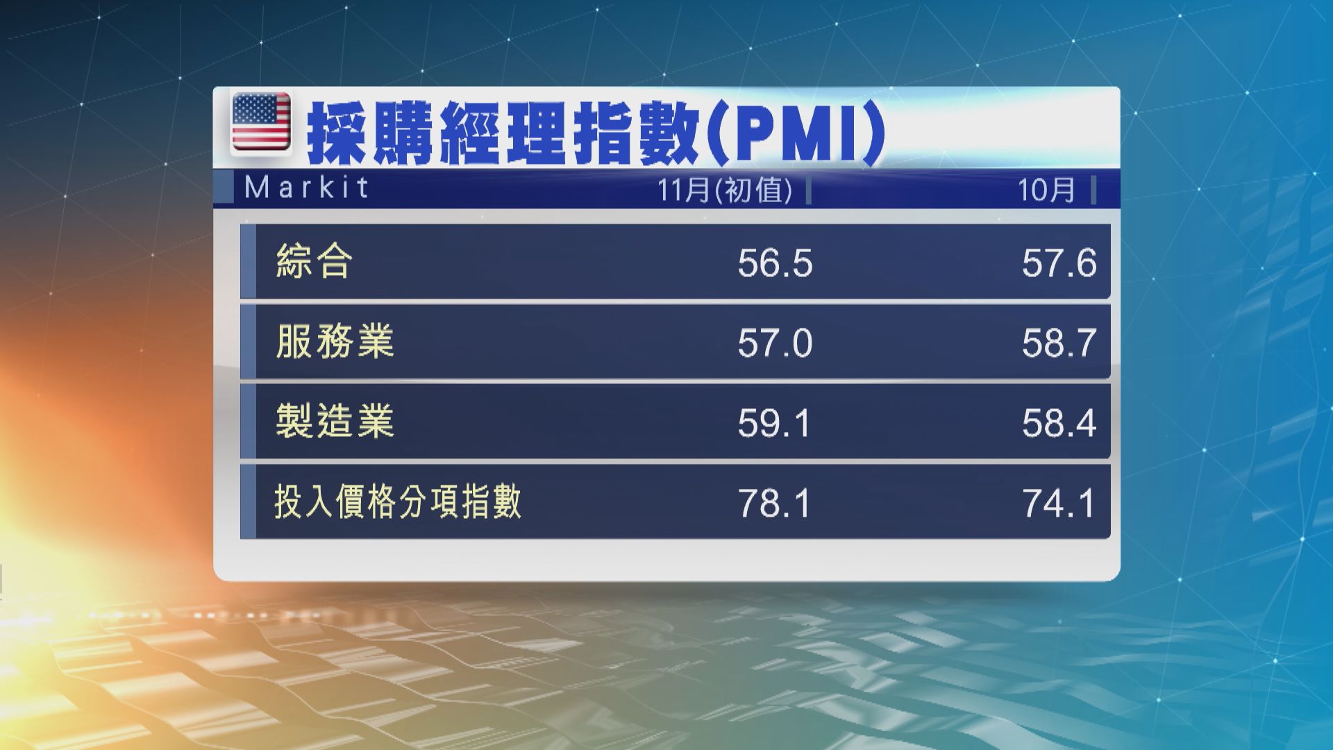 美國11月商業活動擴張速度略為放慢 