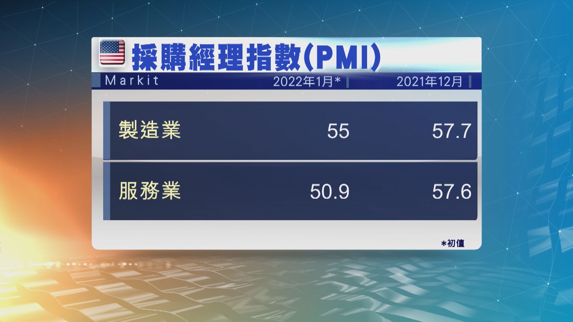 美國1月製造業及服務業PMI跌至逾一年低位