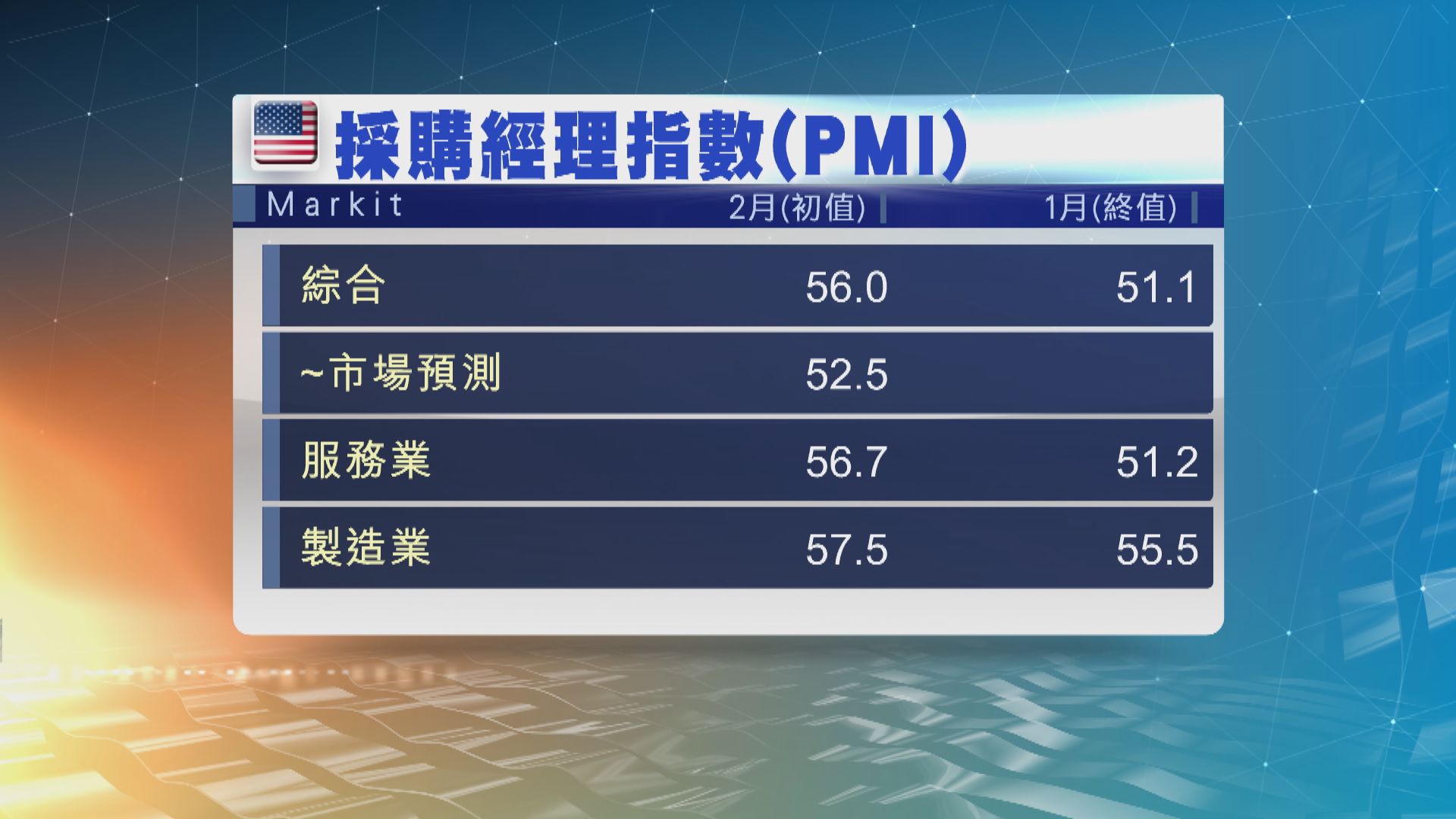 美國2月商業活動擴張速度加快　勝市場預期 