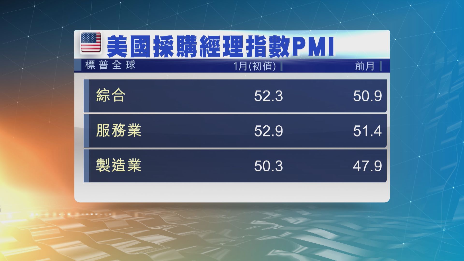 美國1月綜合PMI升至52.3，為七個月高位
