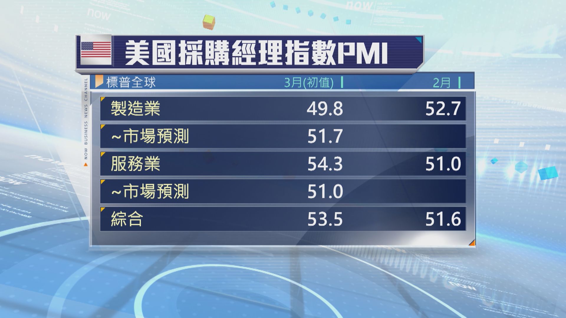 美國3月製造業活動再度陷入萎縮區間