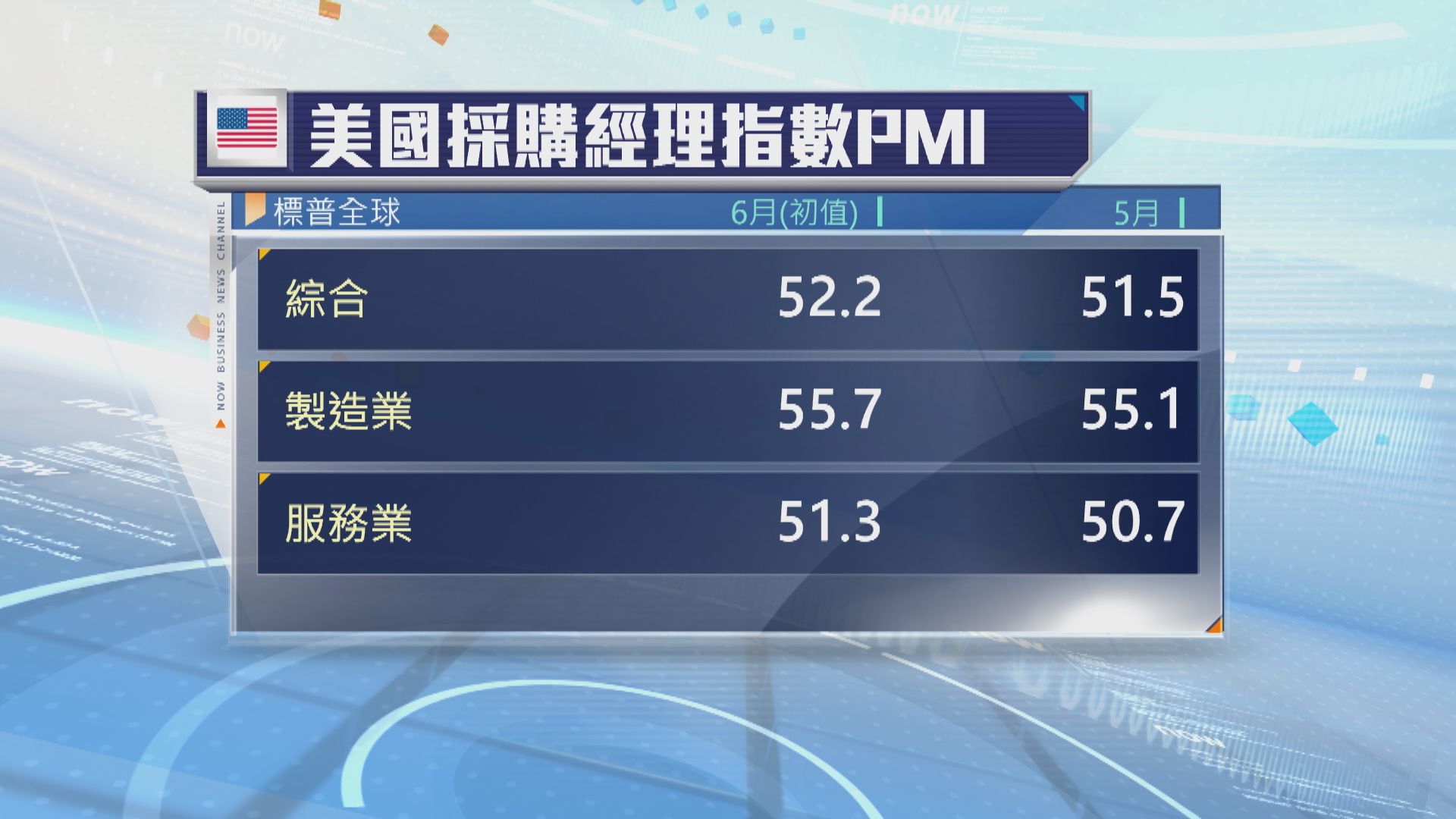 標普美國6月綜合PMI升至五個月高位