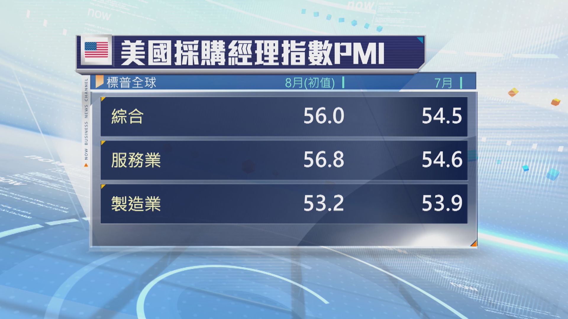 標普美國8月綜合PMI升至逾4年高位