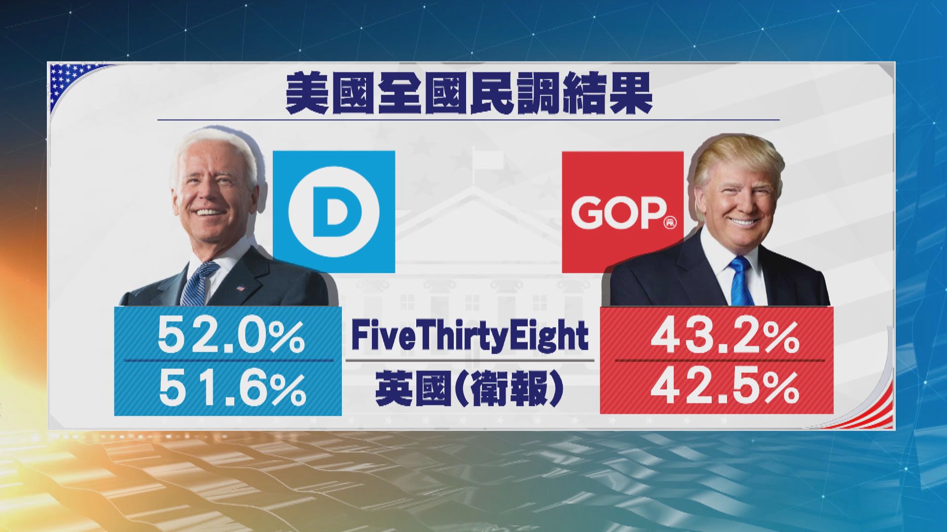 【倒數階段】民調：拜登在全國支持率持續領先特朗普