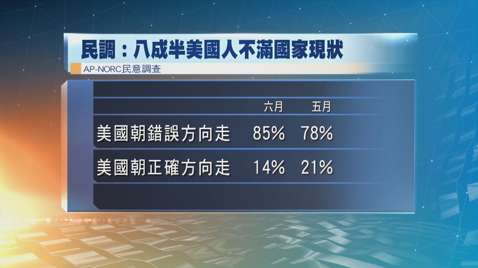 民調：85%美國人認為國家朝錯誤方向走