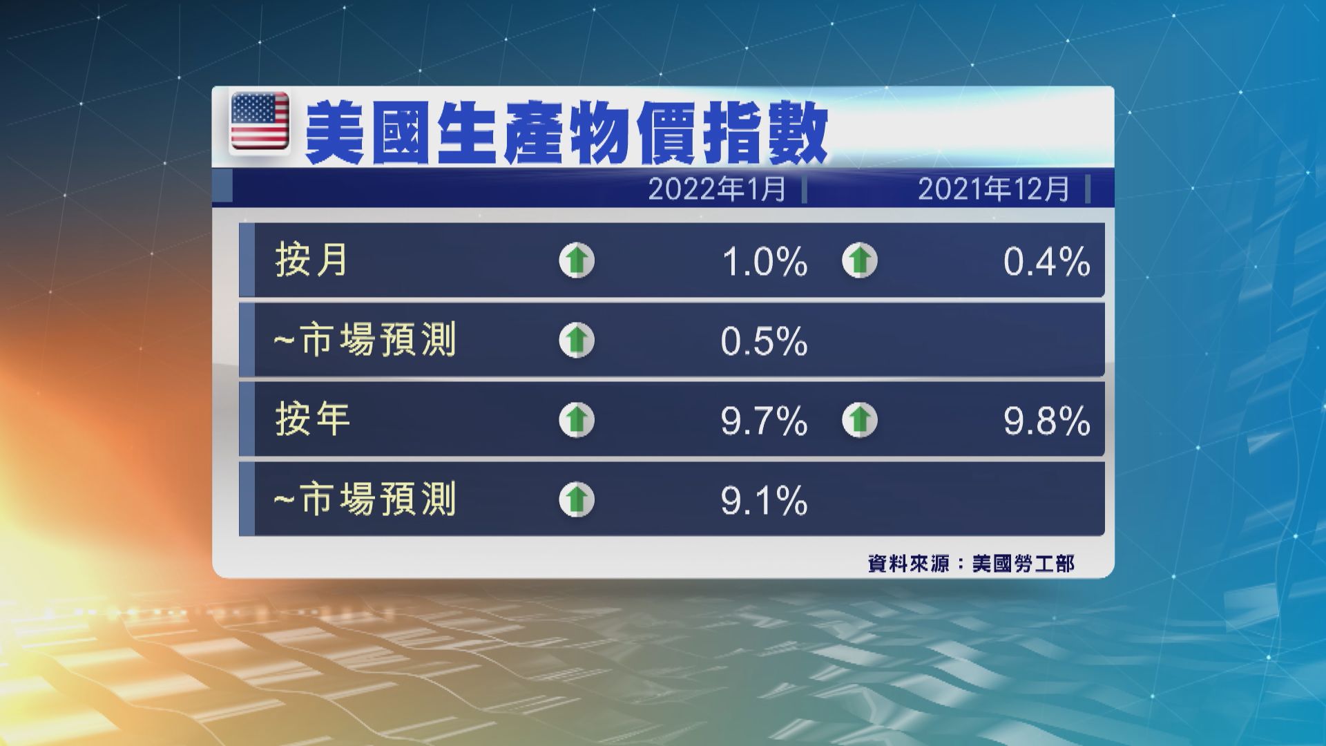 美國1月生產物價指數超預期 