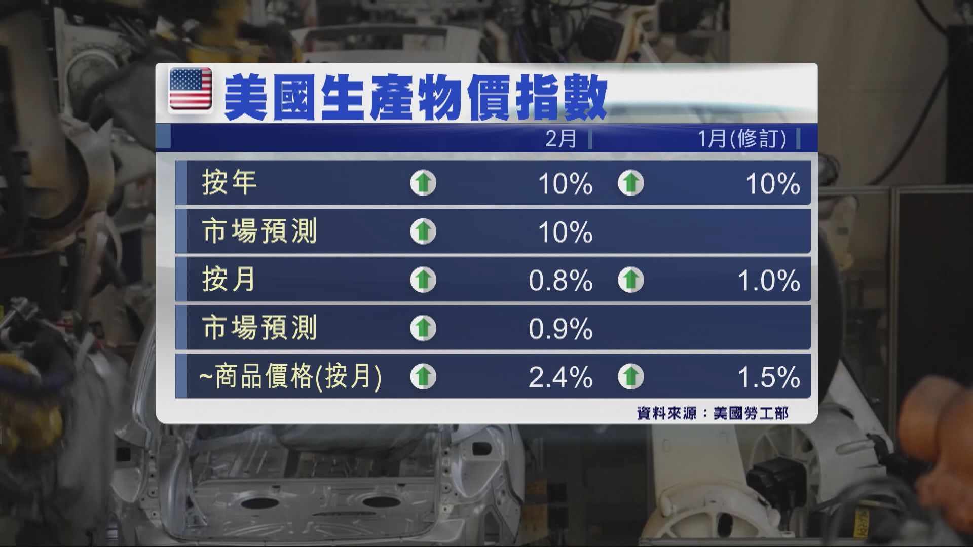 美國2月PPI創有紀錄以來最大按年升幅