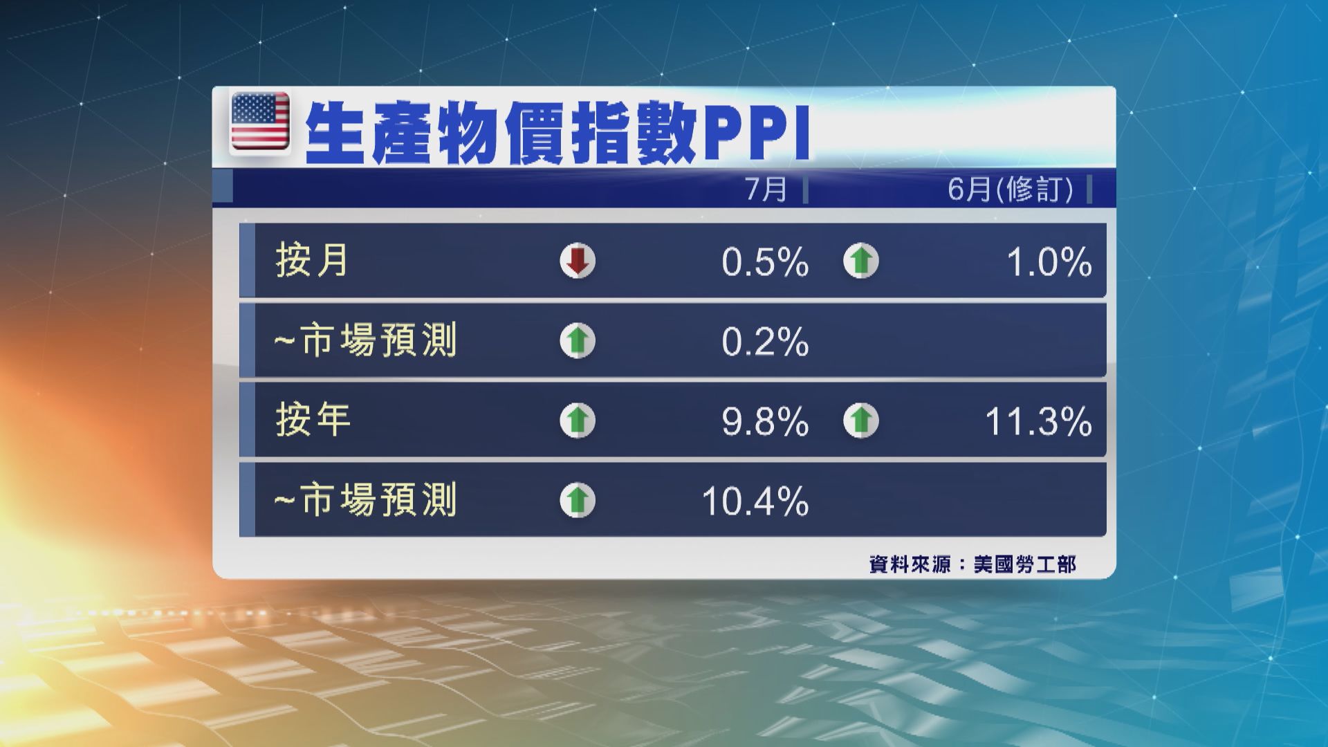 美國7月PPI按月跌　市場料聯儲局9月加息半厘機會率60%