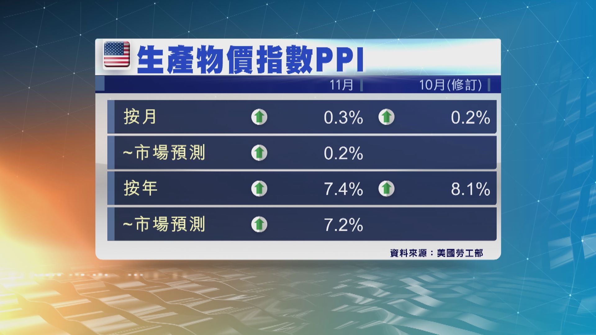 美國上月PPI升幅高於預期　支持聯儲局明年繼續加息