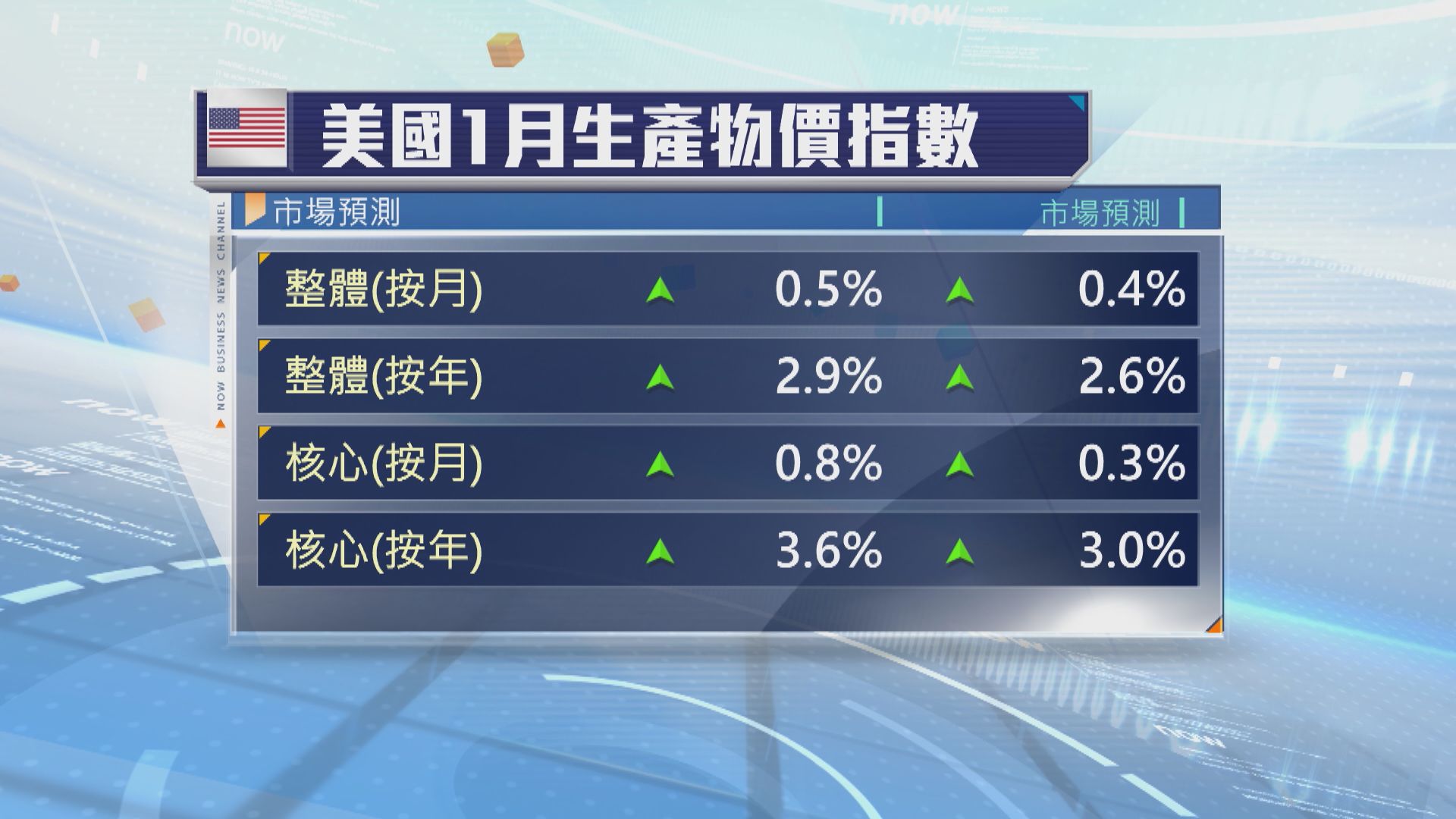 美國1月PPI升幅超預期